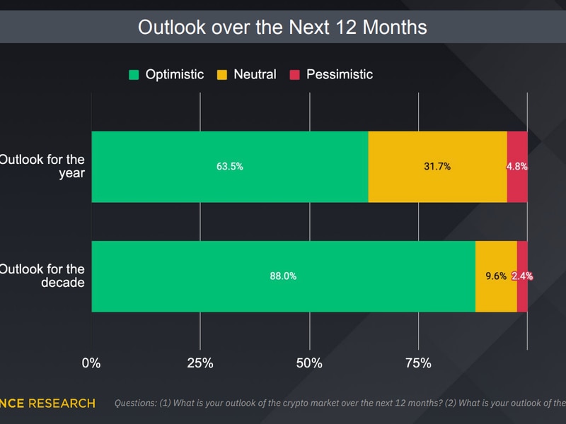 Binance’s-institutional-clients-remain-optimistic-on-crypto-amid-tough-market