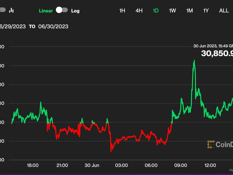 Bitcoin-steady-near-$31k-after-options-expiry;-dollar-index-rises-before-key-us.-inflation-data