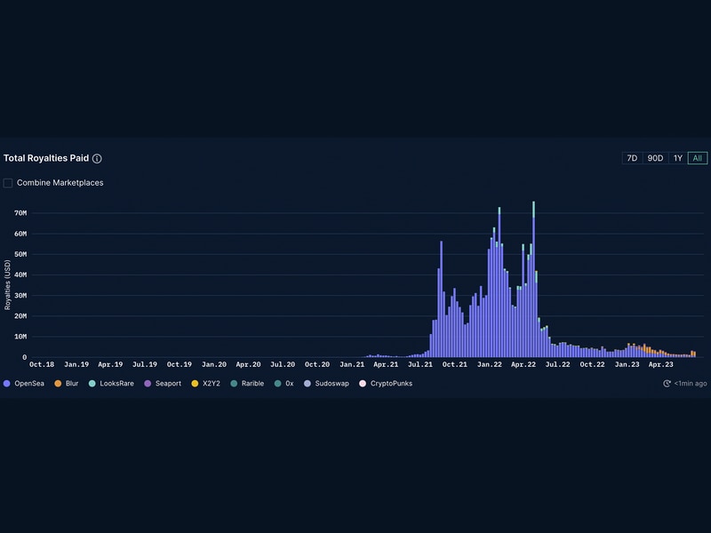 Nft-creator-royalty-payments-hit-two-year-low:-nansen
