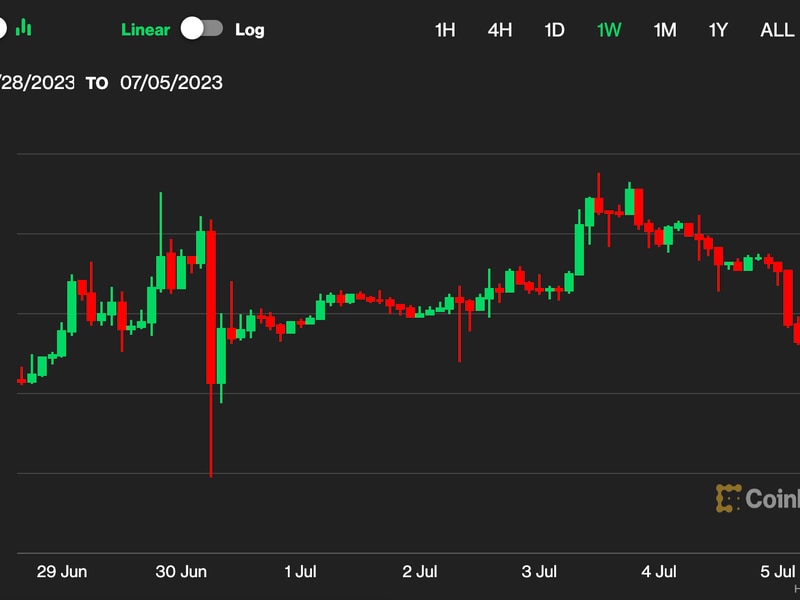 First-mover-asia:-bitcoin-near-$30.5k-remains-cool-to-blackrock-ceo-comments,-hawkish-fomc-minutes