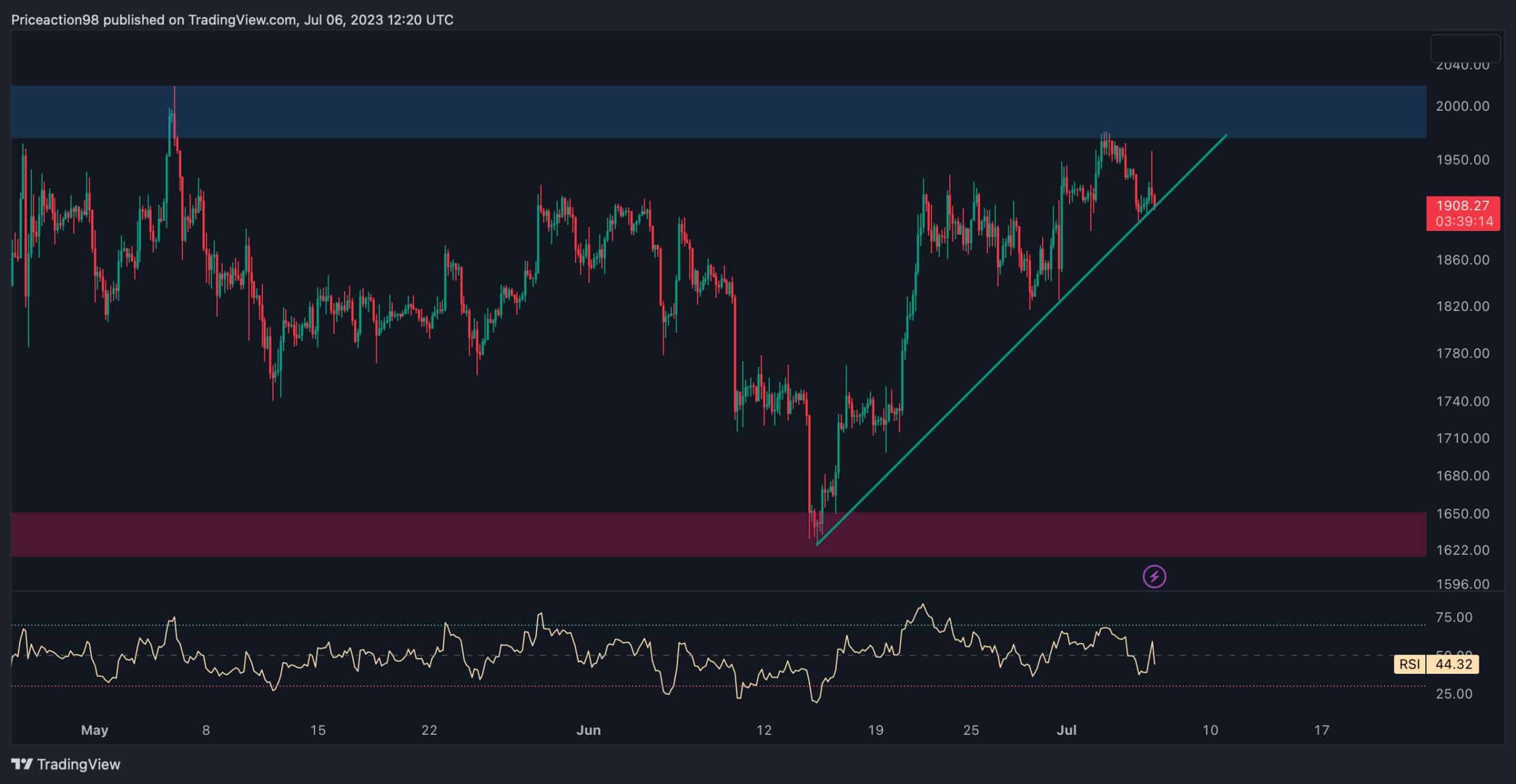 Eth-fails-at-$2k-but-will-bulls-attempt-another-push?-(ethereum-price-analysis)