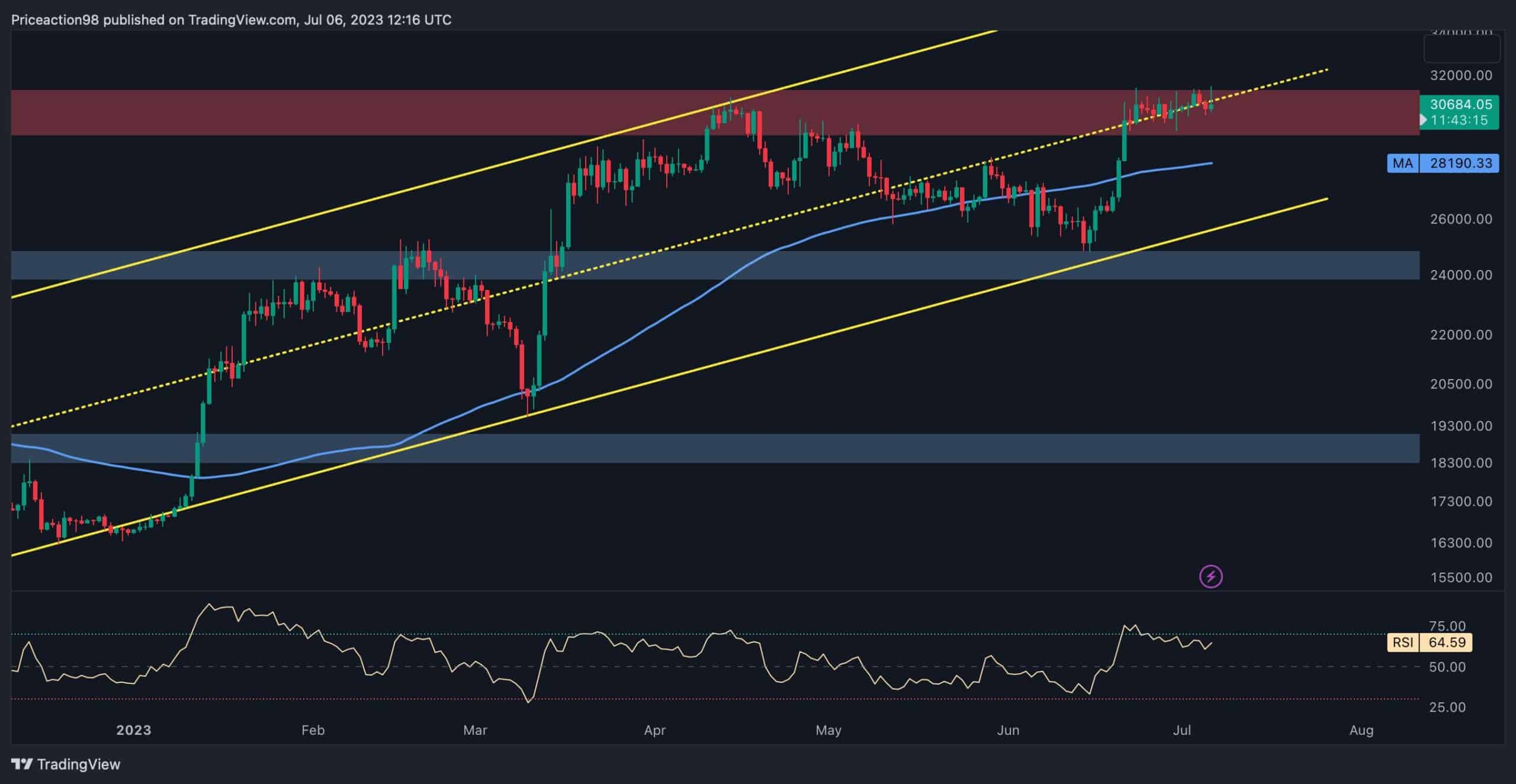 Here’s-the-imminent-support-to-watch-as-bitcoin-tumbles-below-$31k-(btc-price-analysis)
