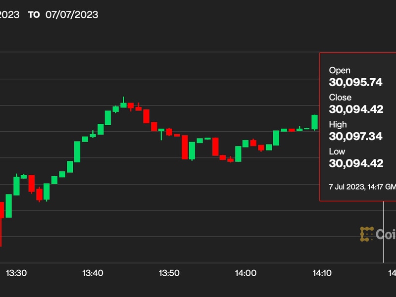 Bitcoin-retakes-$30k,-asian-stocks-hit-5-week-low-ahead-of-us.-jobs-report