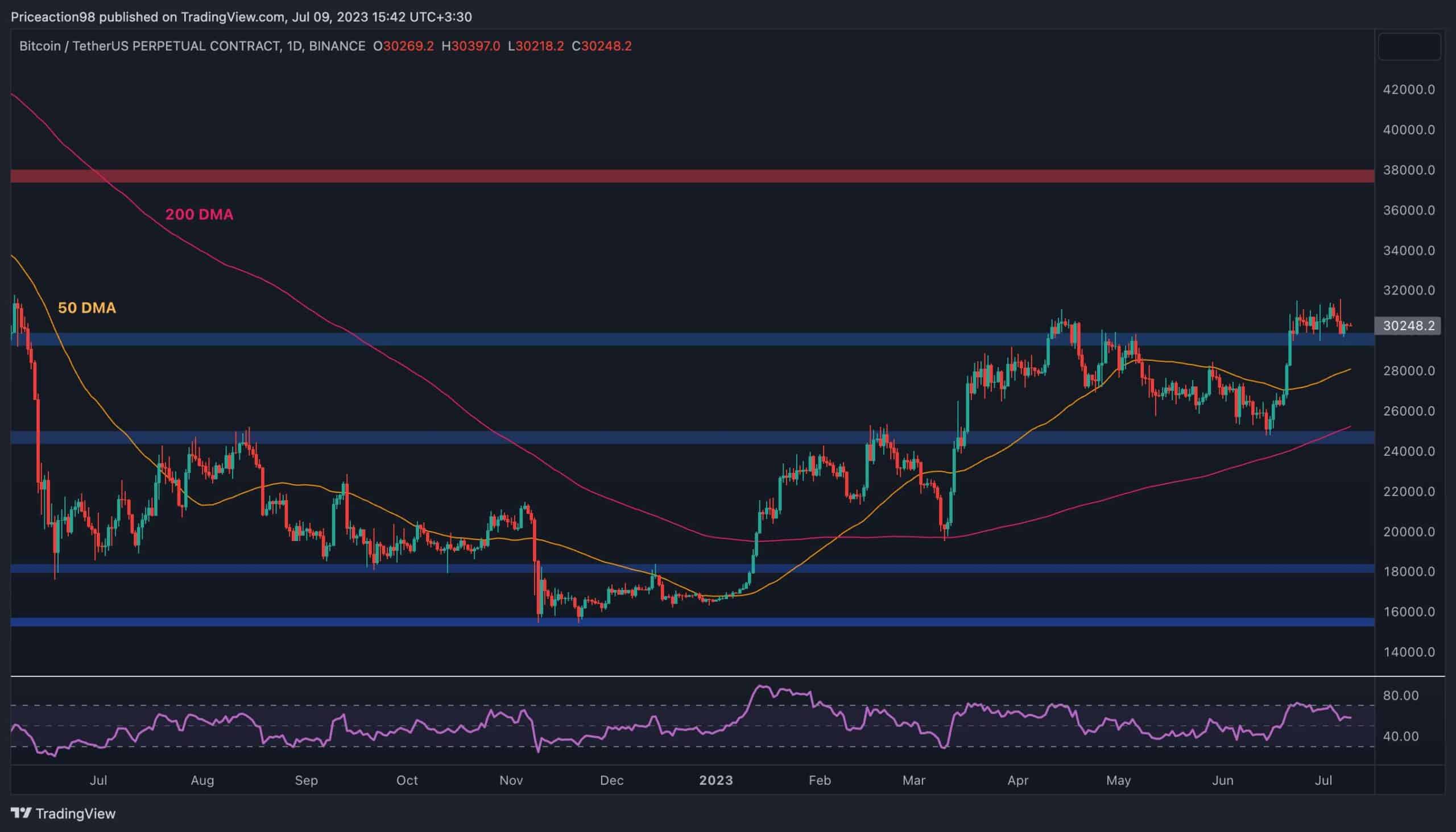 Will-bitcoin-plummet-below-$30k-or-are-the-bulls-staging-a-recovery?-(btc-price-analysis)