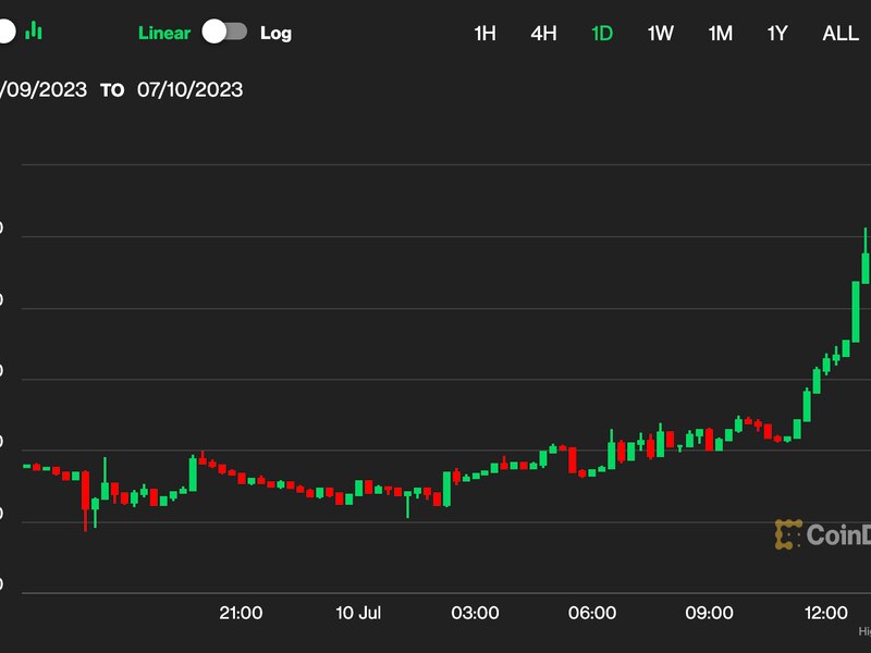 Bitcoin-falls-back-below-$31k-after-late-monday-surge