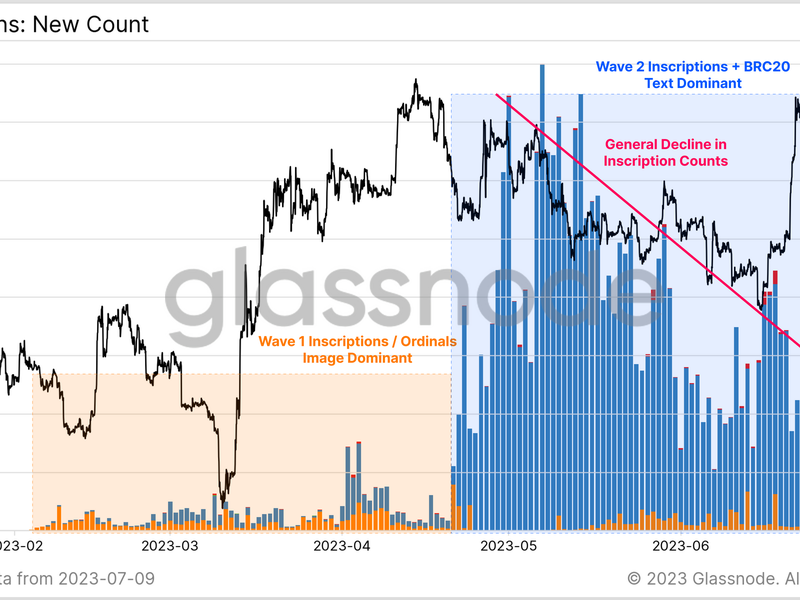 Bitcoin-nfts-back-in-spotlight-as-ordinals-cross-350k-daily-inscriptions