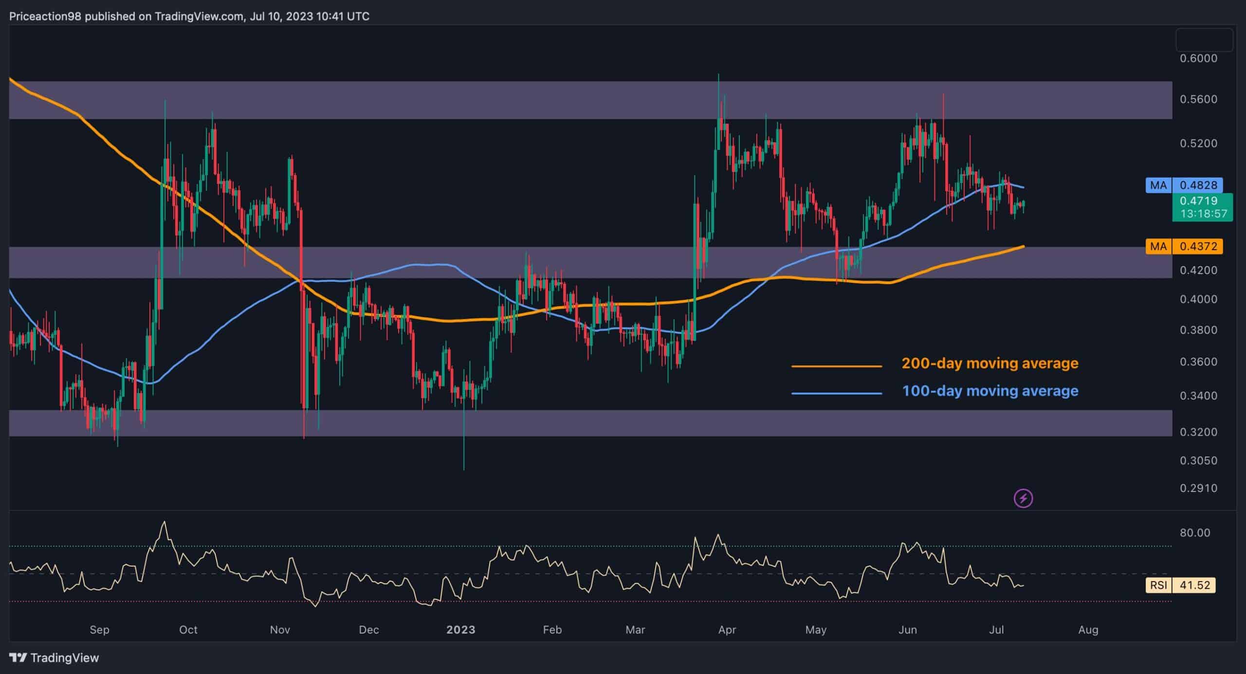 Calm-before-the-storm?-xrp-consolidates-under-$0.5-resistance-(ripple-price-analysis)