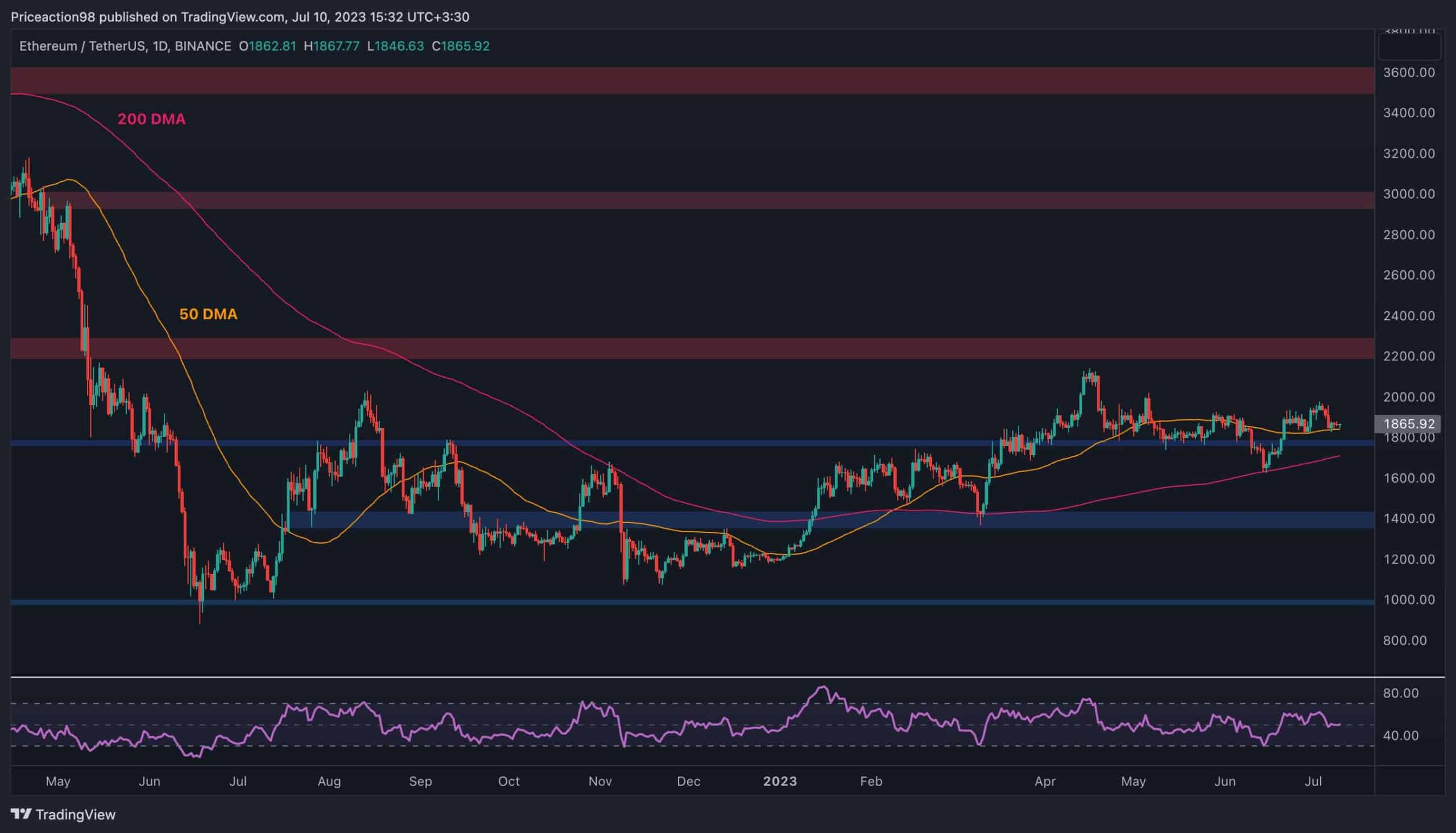 Ethereum-tumbles-5%-weekly,-here’s-the-imminent-support-to-watch-(eth-price-chart)