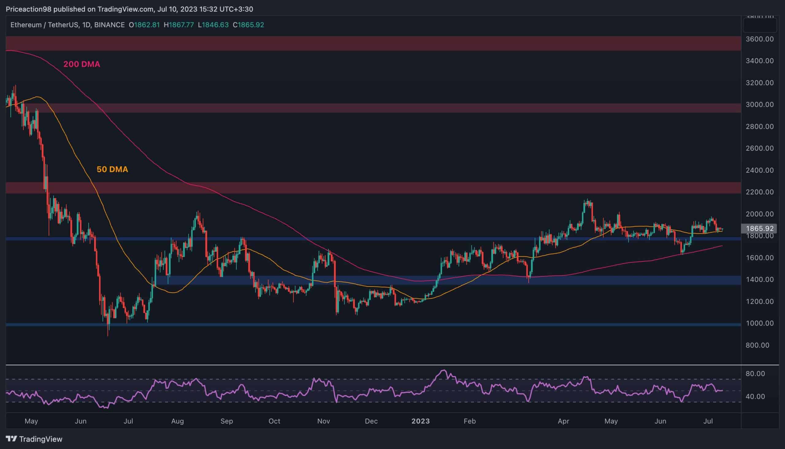 Ethereum-tumbles-5%-weekly,-here’s-the-imminent-support-to-watch-(eth-price-chart)