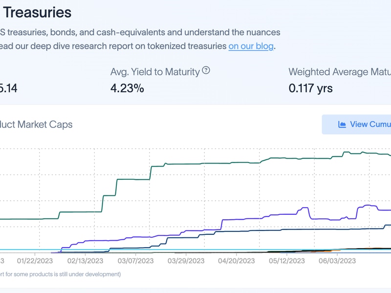 Tokenized-us.-treasurys-surpass-$600m-as-crypto-investors-capture-tradfi-yield