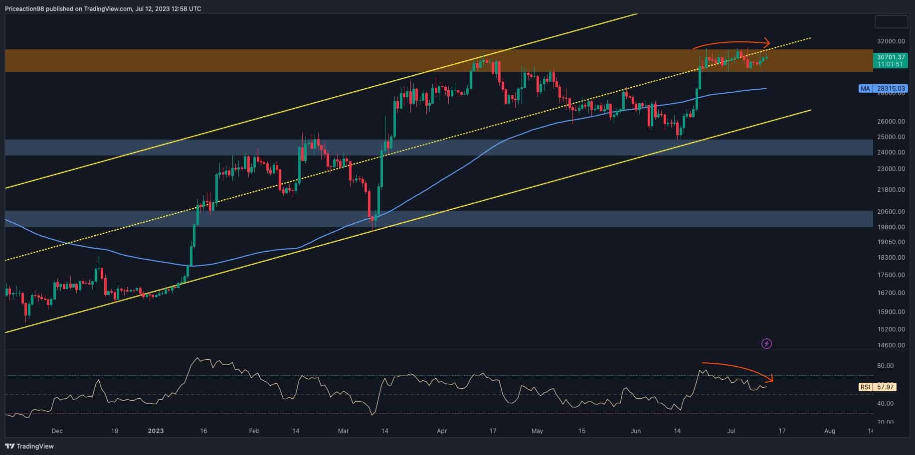 Huge-move-incoming-for-btc?-price-squeezing-around-$31k-(bitcoin-price-analysis)