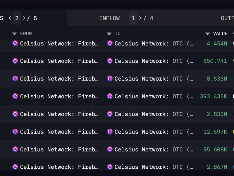 Celsius-moves-$64m-in-link,-matic,-aave-and-altcoins-following-court-permission-to-sell-tokens