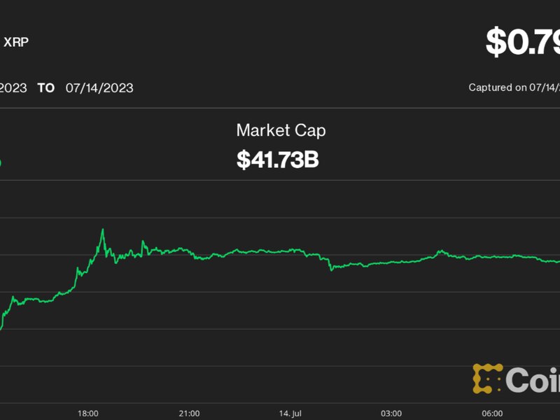 First-mover-americas:-xrp-gains-66%-on-ripple’s-partial-court-victory