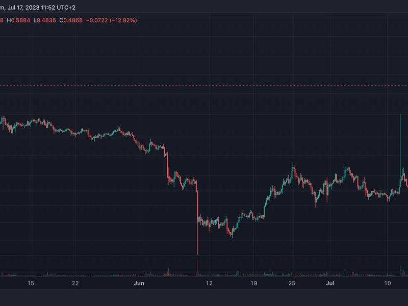 1inch-token-surges-58%-as-daily-trading-volume-spikes-to-20-month-high;-investor-moves-$3.7m-to-binance