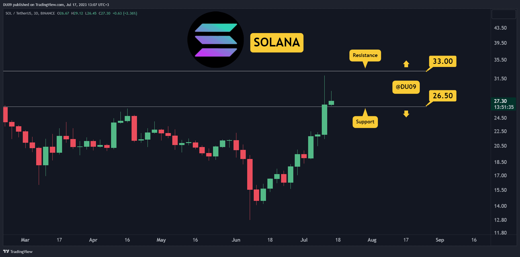 Will-sonala-keep-exploding-after-32%-weekly-gains?-three-things-to-watch-this-week-(sol-price-analysis)