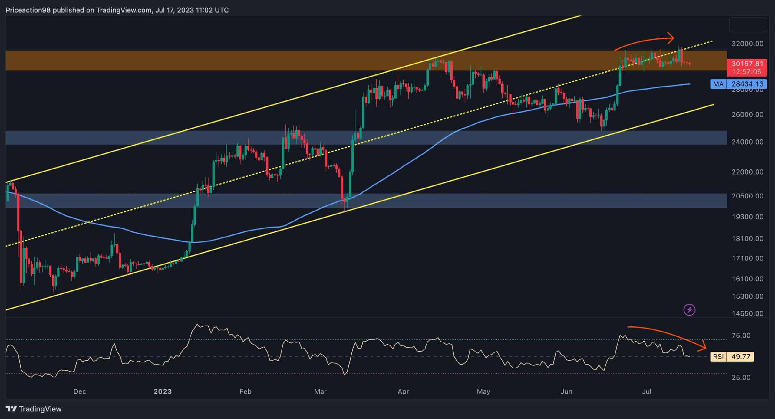 Is-$28k-imminent-for-btc-in-the-next-few-days?-(bitcoin-price-analysis)