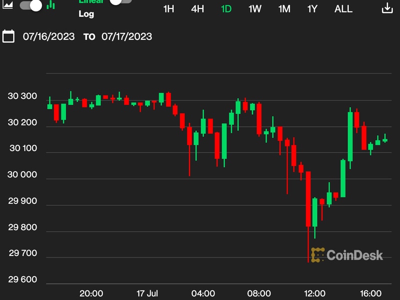 First-mover-asia:-bitcoin-rebounds-to-$30.1k-after-retreating-to-june-low