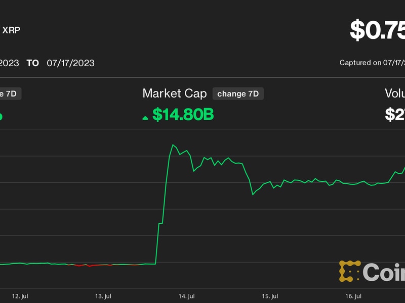 Xrp’s-60%-weekly-gain-defies-broader-crypto-slump-as-bitcoin-stalls-below-$30k