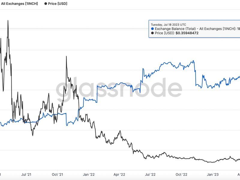 1inch-token-balance-on-centralized-exchanges-surges-to-$65m