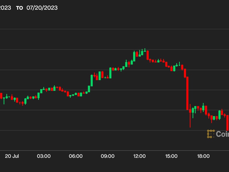 Chainlink’s-link-pops-15%,-xrp-loses-steam-as-bitcoin-revisits-$29.6k-range-lows