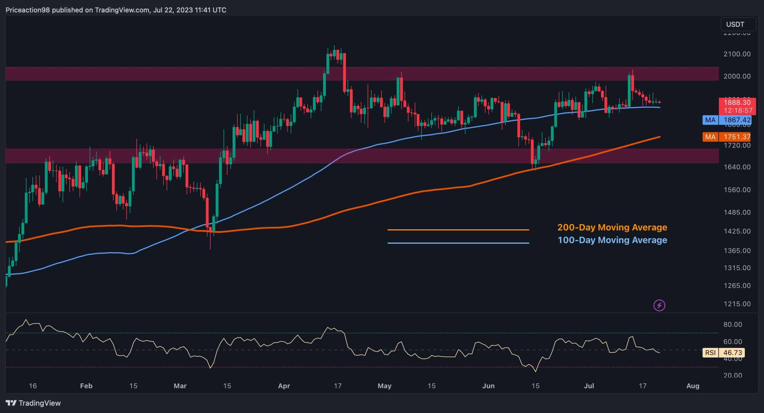 Eth-unable-to-breach-$2k-but-is-a-massive-move-coming?-(ethereum-price-analysis)