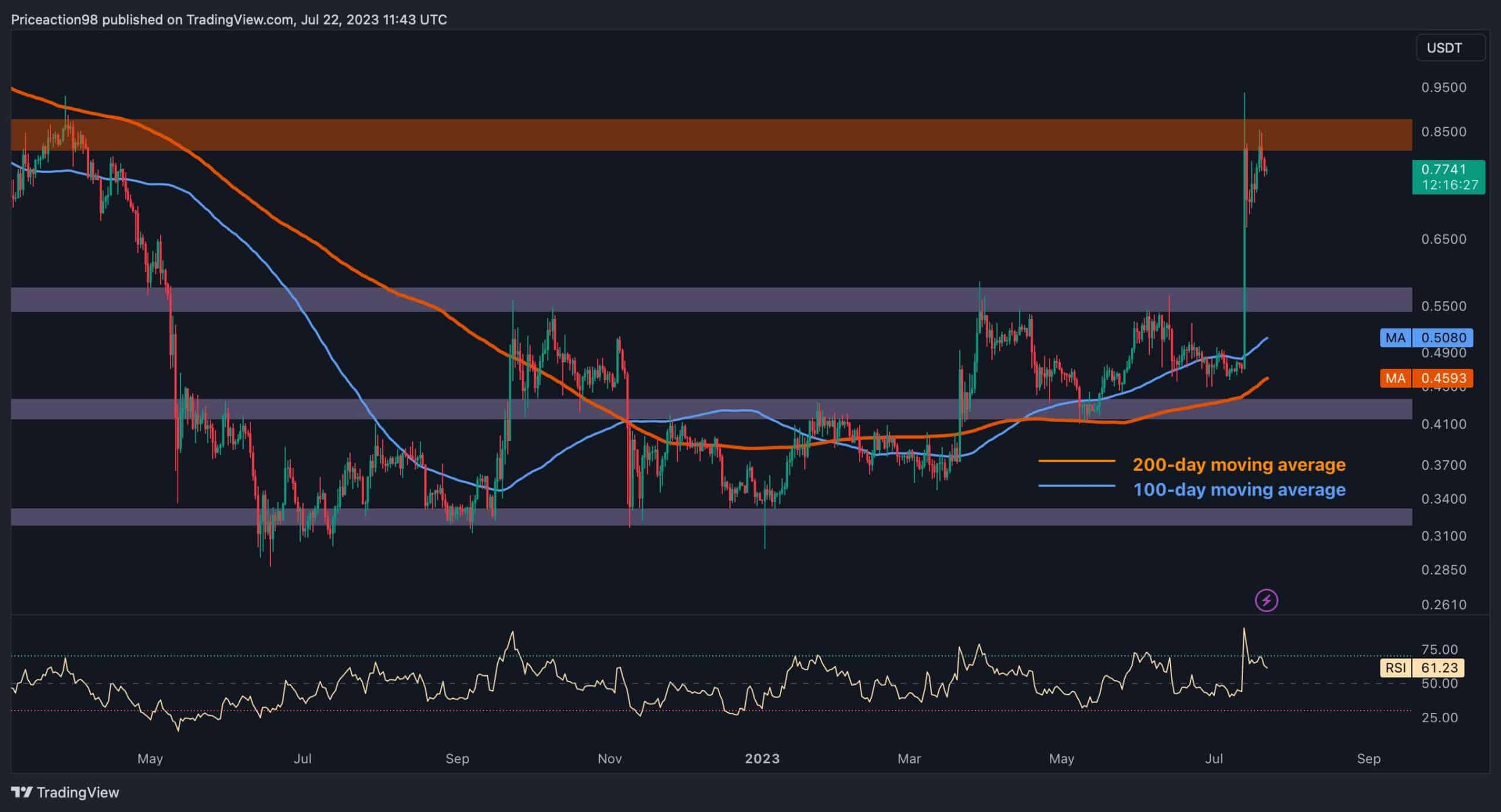 Xrp-posts-6%-weekly-gains,-but-is-a-correction-imminent?-(ripple-price-analysis)