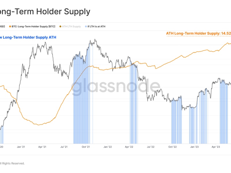 Bitcoin-long-term-holders-control-75%-of-circulating-supply:-glassnode