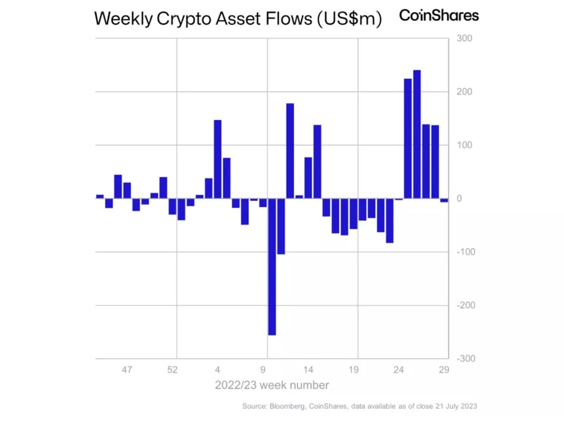 Crypto-investors-sour-on-bitcoin-funds-after-massive-inflows,-turn-instead-to-ether-and-xrp