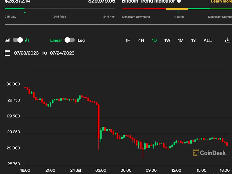 First-mover-asia:-bitcoin-holds-its-latest-foothold-at-$29.1k-while-worldcoin-soars