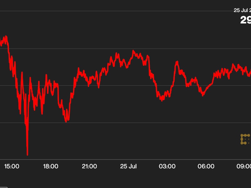 First-mover-americas:-bitcoin-at-$29k-continues-to-trade-near-one-month-low