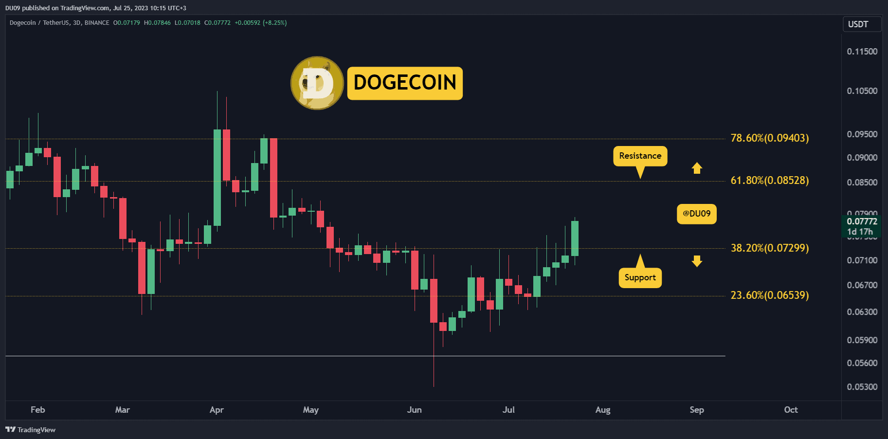 Why-is-doge-is-pumping-and-how-high-can-it-go?-three-things-to-watch-(dogecoin-price-analysis)