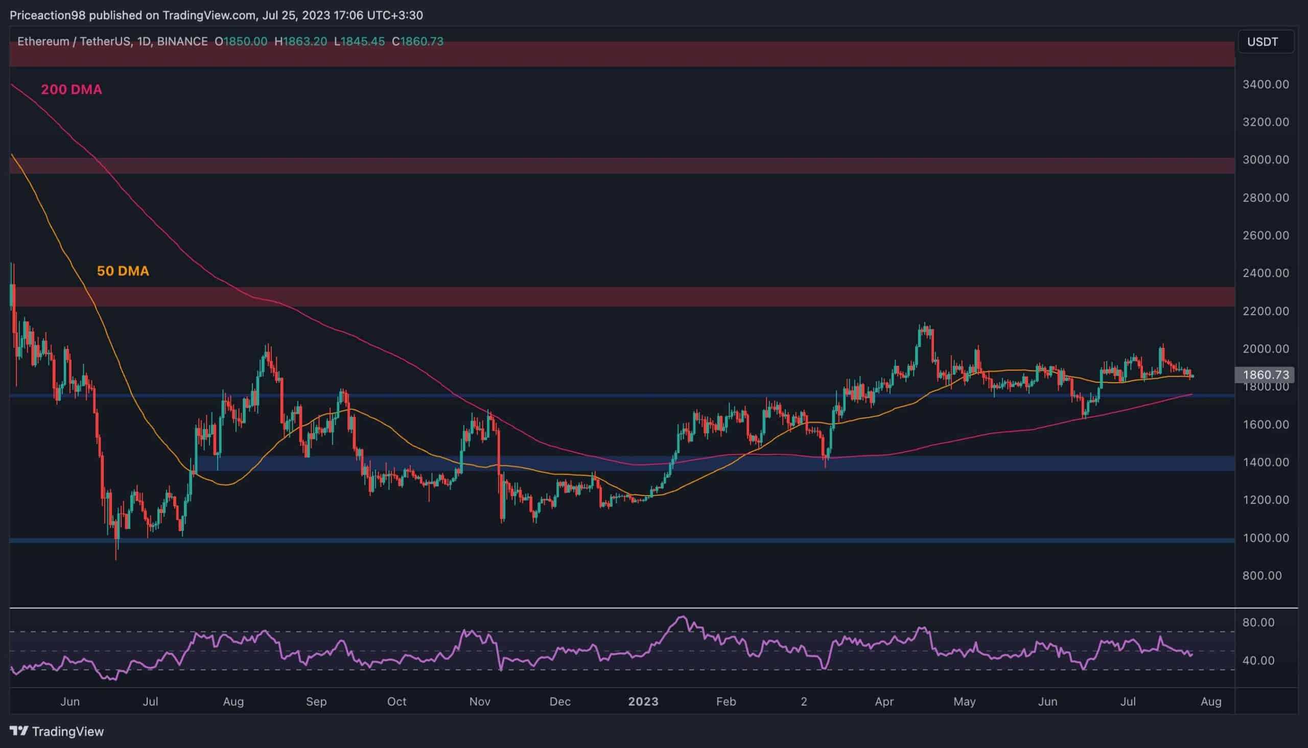 More-troubles-ahead-for-eth-following-the-failure-at-$2k?-(ethereum-price-analysis)