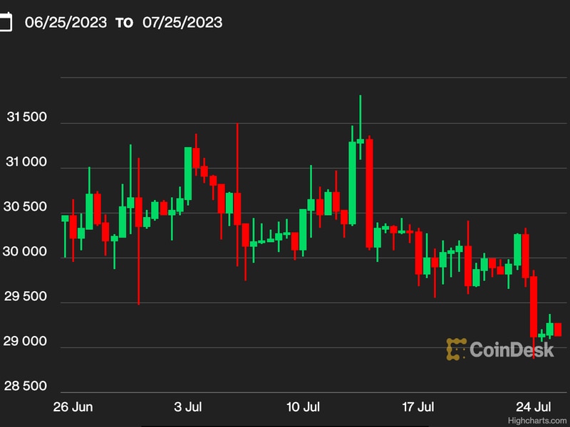 First-mover-asia:-bitcoin-awaits-its-spot-etf-in-absence-of-a-macro-catalyst:-crypto-ceo