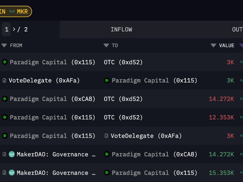 Paradigm-moves-$3.5m-in-makerdao’s-mkr-tokens-following-peer-a16z’s-maneuver