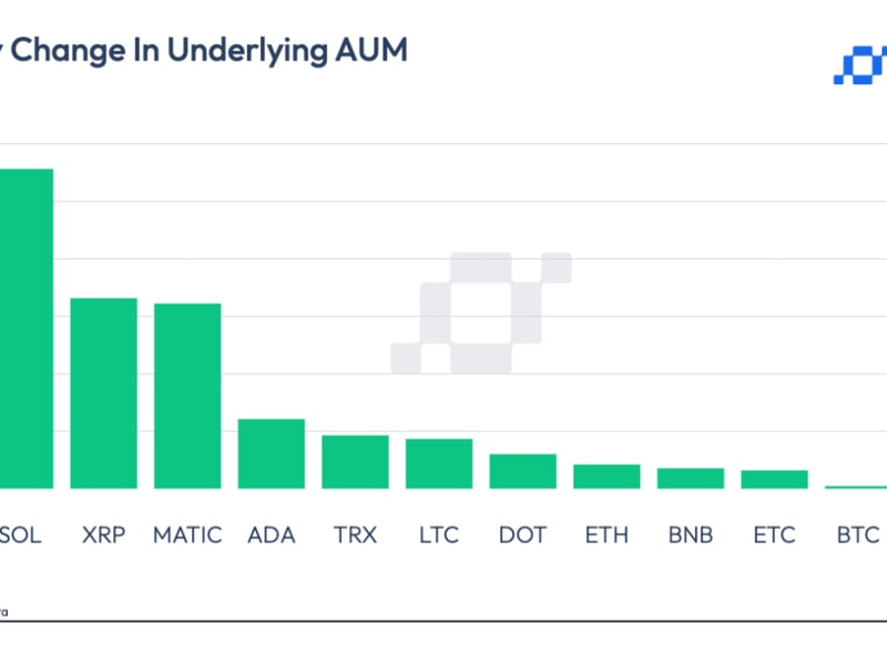Stellar,-ripple-and-solana-based-investment-funds-see-aum-spike-in-july