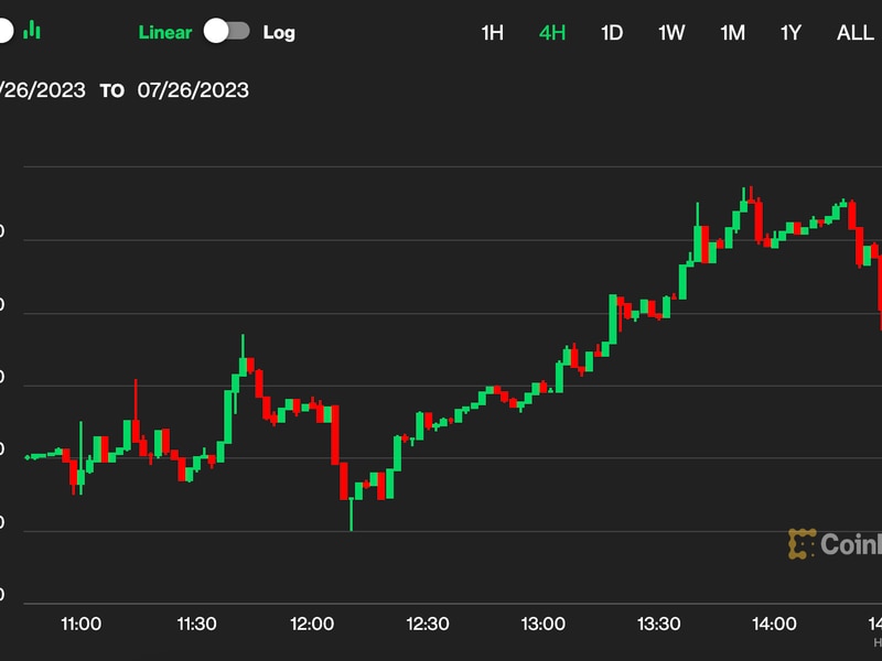 Bitcoin-surpasses-$296k-after-fed’s-rate-hike;-coindesk-market-index-jumps-1.2%