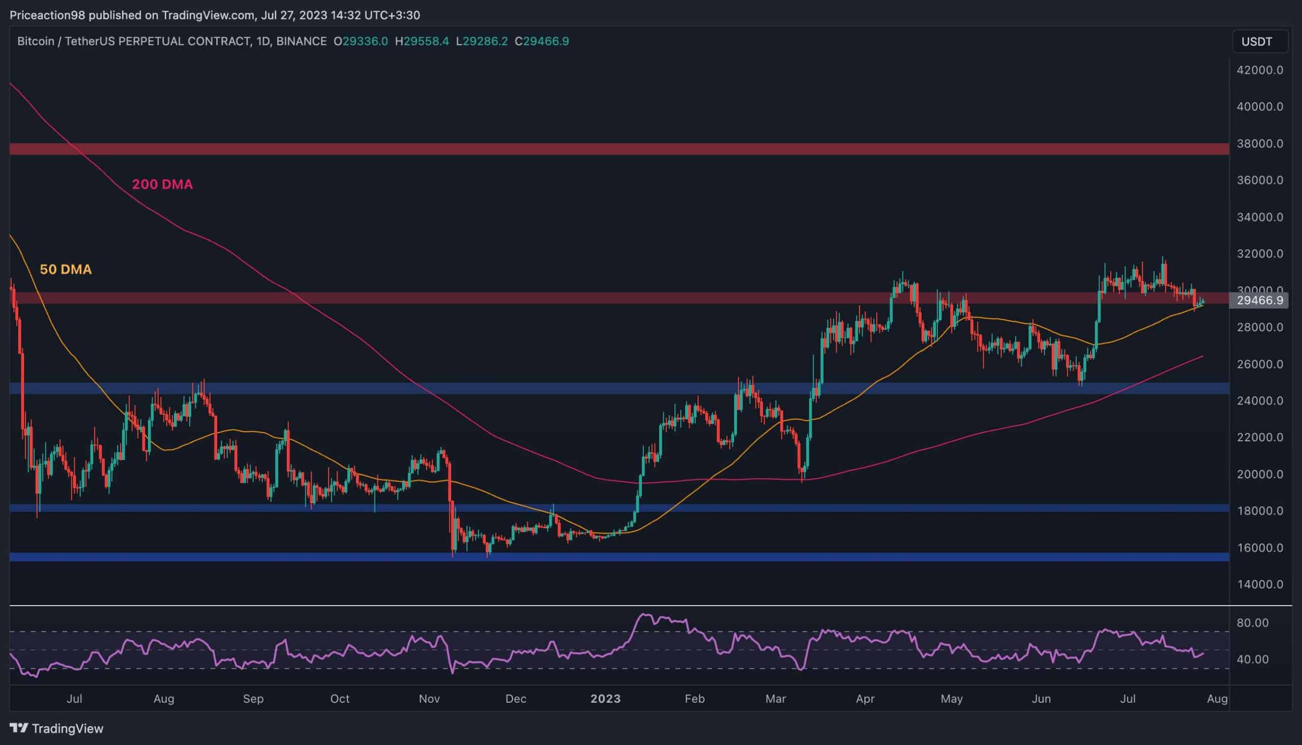 Bitcoin-price-analysis:-is-a-crash-to-$27k-imminent-for-btc?-key-factors-to-watch-in-the-coming-days