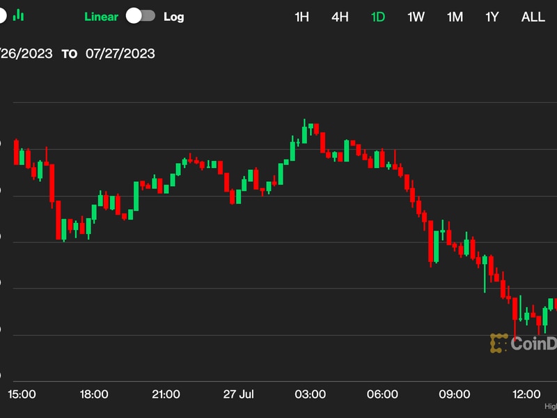 Bitcoin-wobbles,-then-regains-its-balance-above-$29.2k;-eth,-doge,-matic-fall