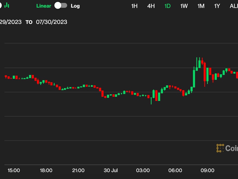 Bitcoin-dips-below-$29.2k-after-curve-exploit-but-continues-its-range-bound-ways;-eth,-sol,-matic-sink