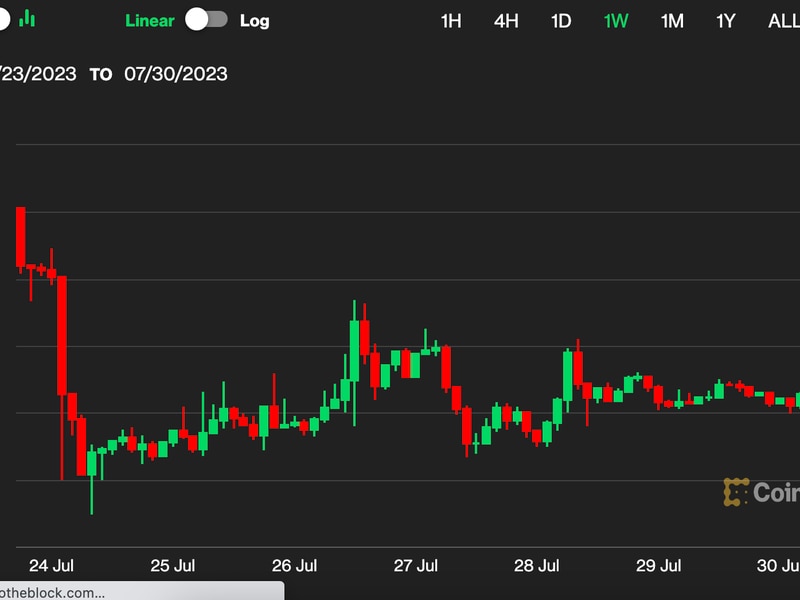 First-mover-asia:-bitcoin-climbs-back-to-$29.4k;-crypto’s-correlation-with-tech-may-return