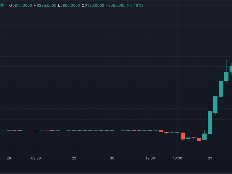 Curve-finance’s-token-surges-500%-on-bithumb-after-over-$100m-exploit