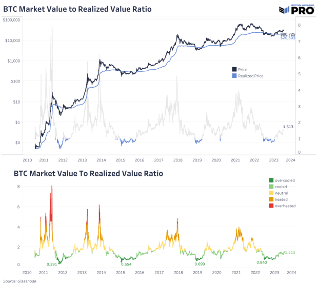 Bitcoin-market-dynamics:-on-chain-trends-&-realized-market-capitalization