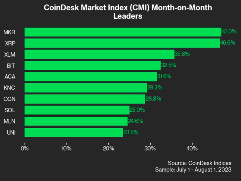 Makerdao’s-mkr,-ripple’s-xrp-and-stellar’s-xlm-led-crypto-gainers-in-july