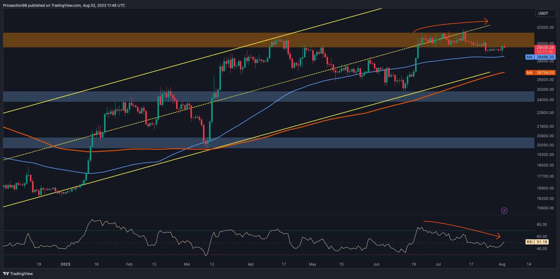 Signal-not-seen-since-feb-2018-flashes:-is-btc-in-danger?-(bitcoin-price-analysis)