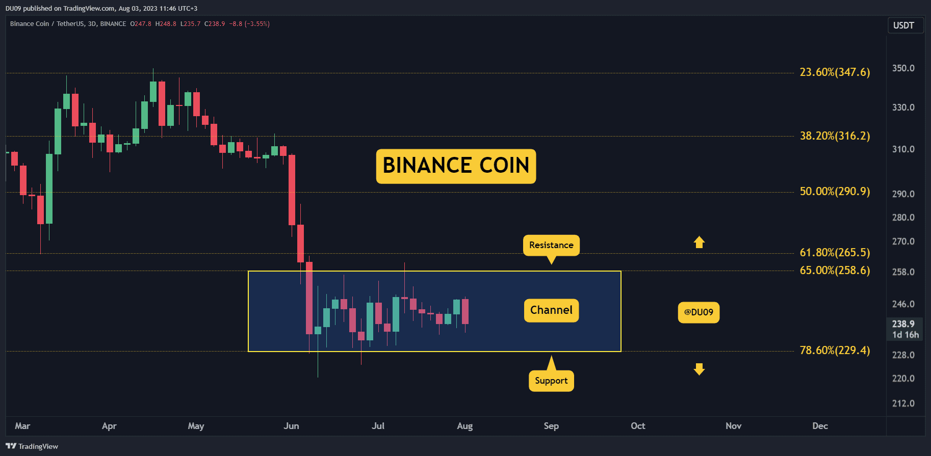 Can-bnb-hold-above-$230?-here’s-what-you-need-to-know-(binance-coin-price-analysis)