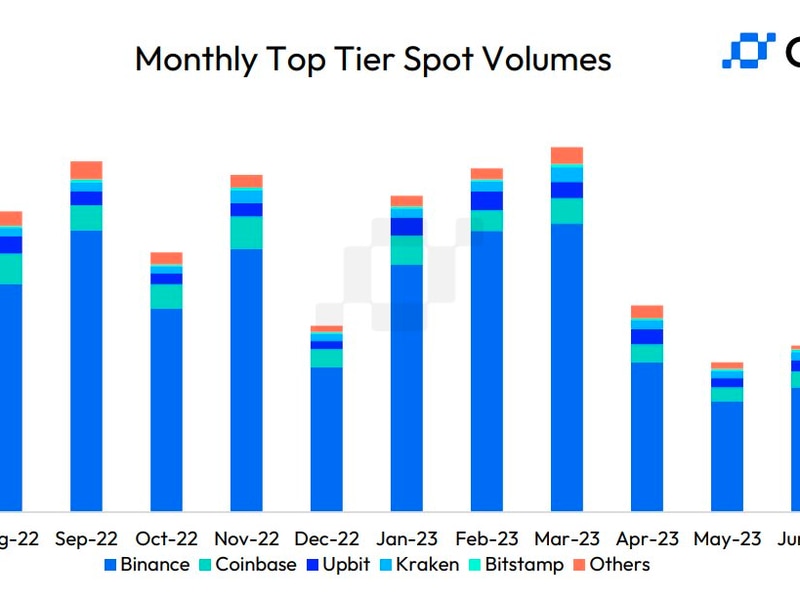 South-korean-exchange-upbit-surpasses-coinbase,-okx-in-july-trading-volume-to-take-no.-2-spot-for-first-time