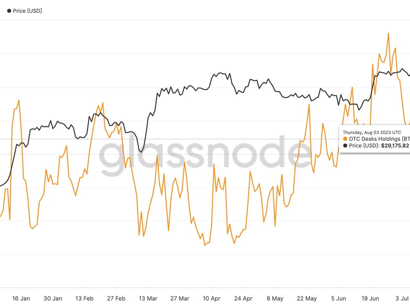 Bitcoin-holdings-on-otc-desks-decline-to-$150m:-glassnode