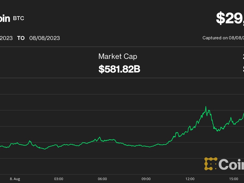 Crypto-news-today:-bitcoin’s-rally-toward-$30k,-paypal’s-stablecoin-fakes,-and-more
