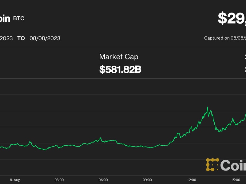 Crypto-news-today:-bitcoin’s-rally-toward-$30k,-paypal’s-stablecoin-fakes,-and-more