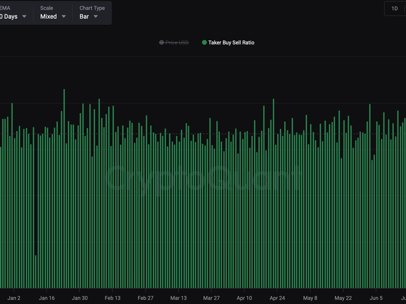 Bitcoin’s-‘taker-buy-sell-ratio’-surges-signals-renewed-bullish-vigour